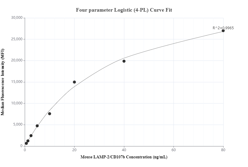 Cytometric bead array standard curve of MP01356-3, MOUSE LAMP-2/CD107b Recombinant Matched Antibody Pair, PBS Only. Capture antibody: 84474-5-PBS. Detection antibody: 84474-2-PBS. Standard: Eg2029. Range: 0.625-80 ng/mL.  